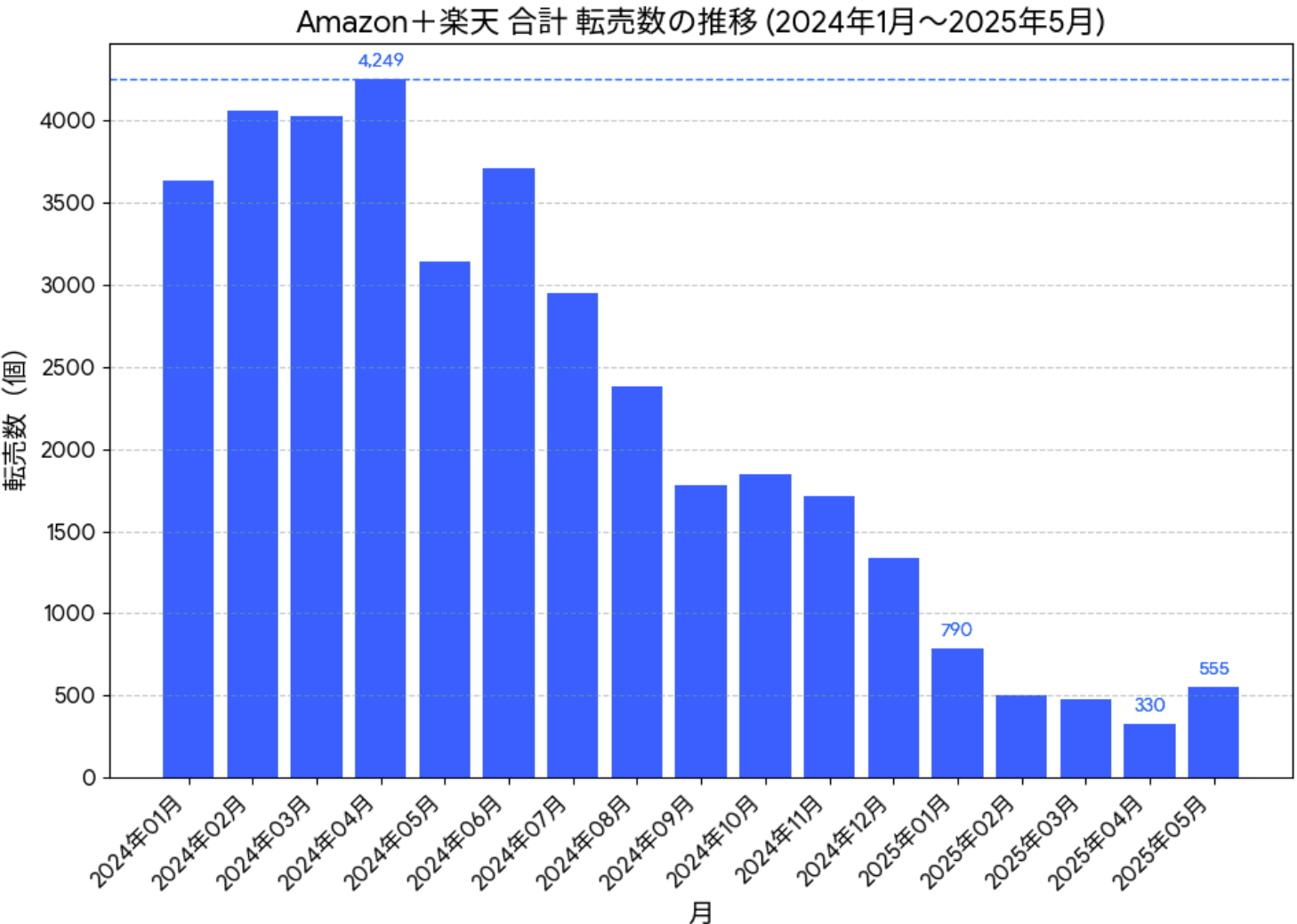【不正転売防止 実績公開】ドクターリセラの追跡サービスで不正流通を徹底遮断！